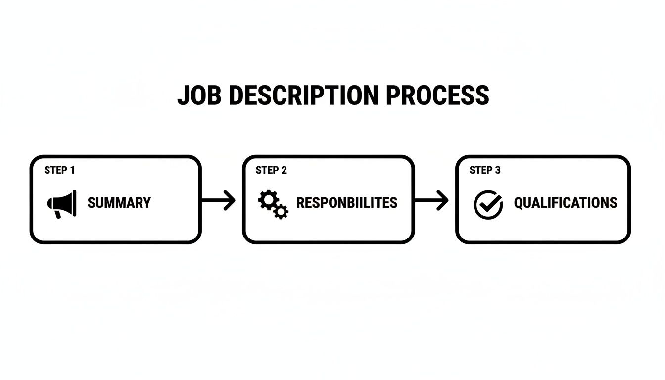 A three-step flowchart outlining the job description process: Step 1 Summary, Step 2 Responsibilities, and Step 3 Qualifications.
