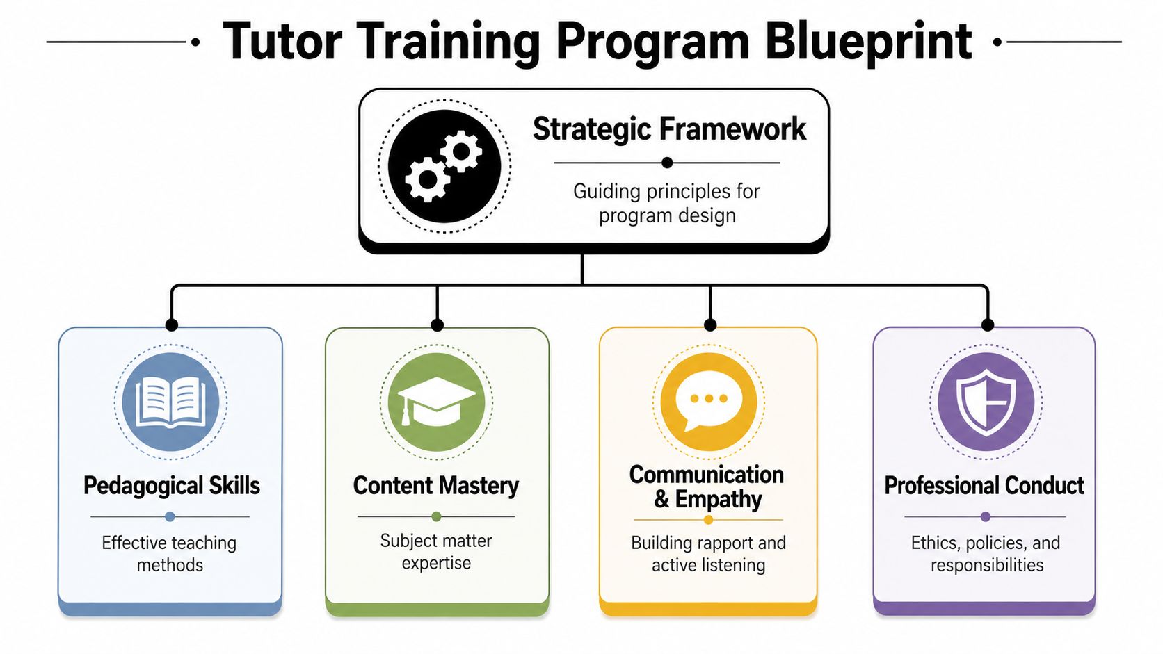 A structured flowchart titled Tutor Training Program Blueprint outlining strategic framework, pedagogical skills, content mastery, communication, and professional conduct.