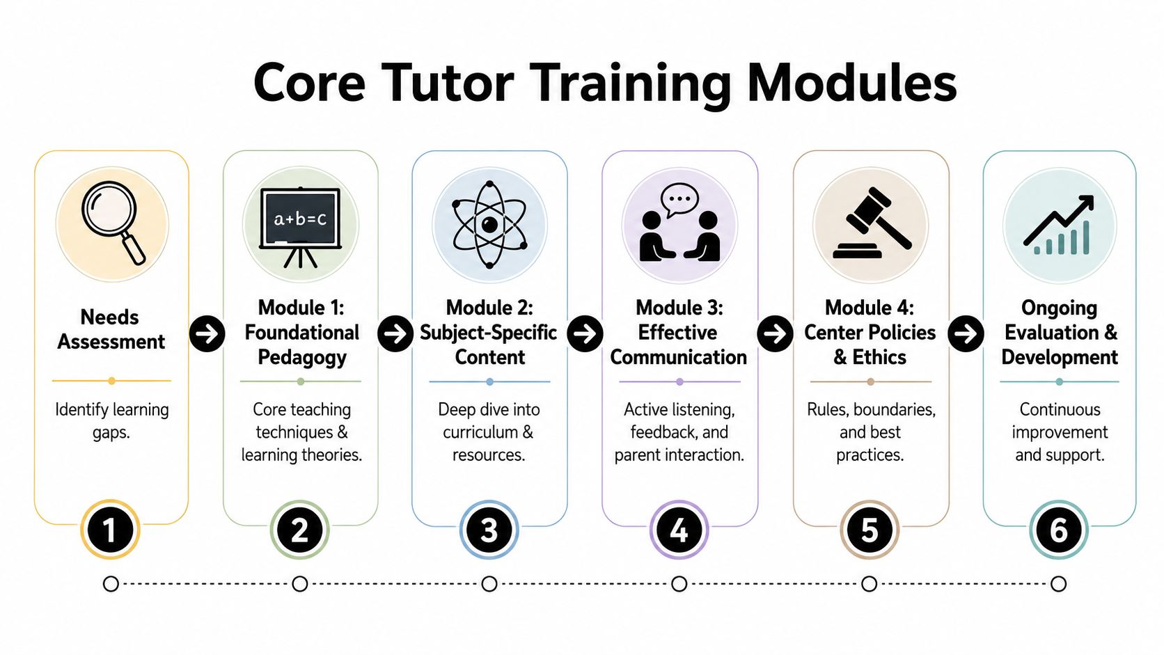 A diagram illustrating the six core training modules for professional tutors, from needs assessment to ongoing development.