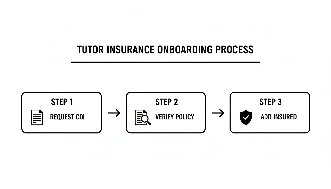 A flowchart outlining the three-step tutor insurance onboarding process: request COI, verify policy, and add insured.