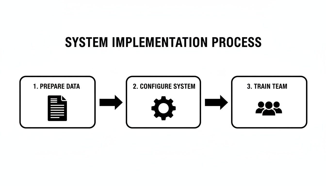 Flowchart showing a three-step system implementation process: prepare data, configure system, train team.
