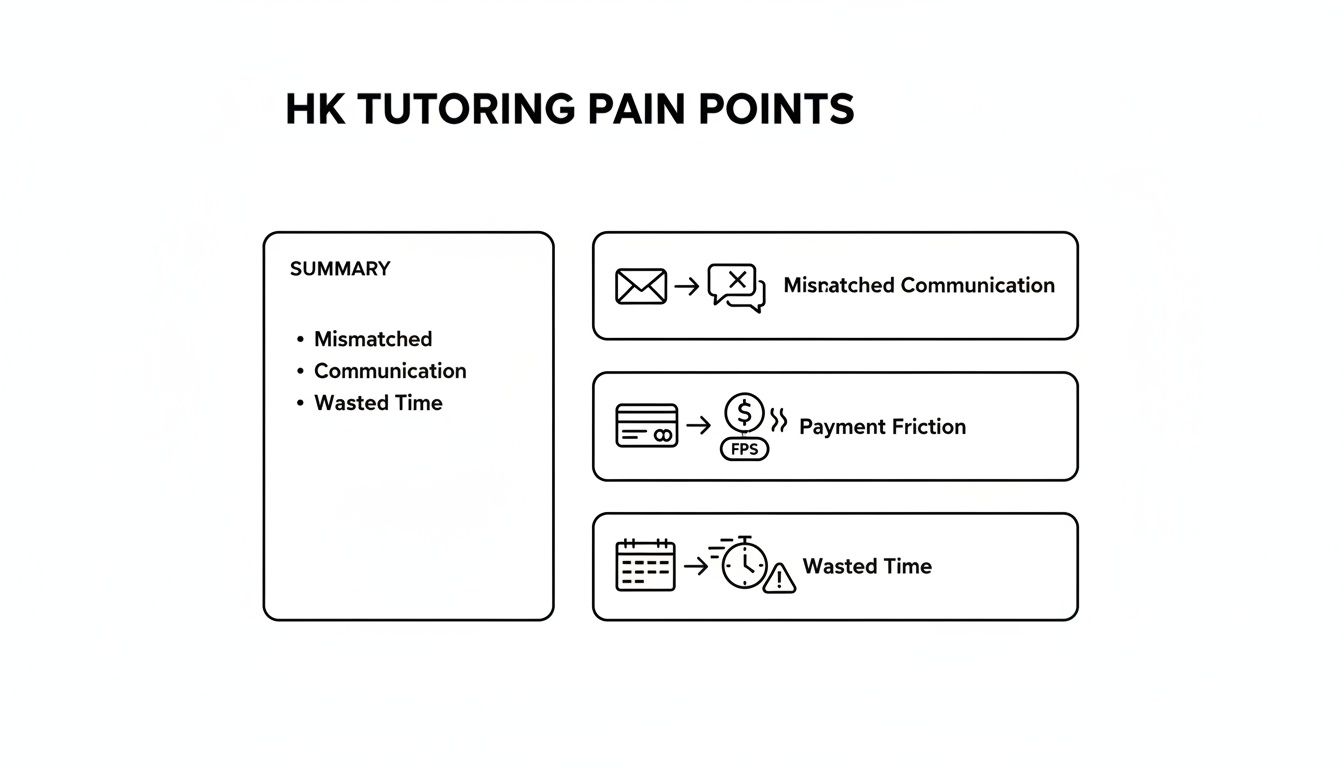 A diagram illustrating key pain points in HK tutoring, including mismatched communication, payment friction, and wasted time.