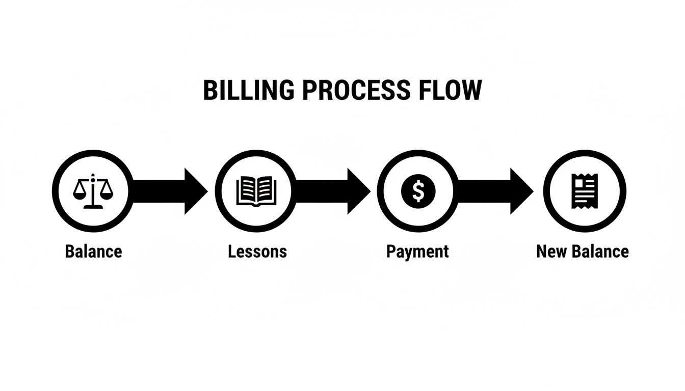 A billing process flow diagram illustrating steps: Balance, Lessons, Payment, and New Balance.