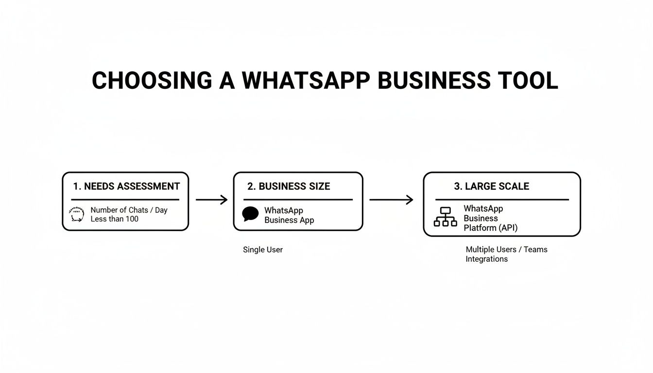 Flowchart illustrating how to choose the right WhatsApp Business tool based on chat volume and business scale.