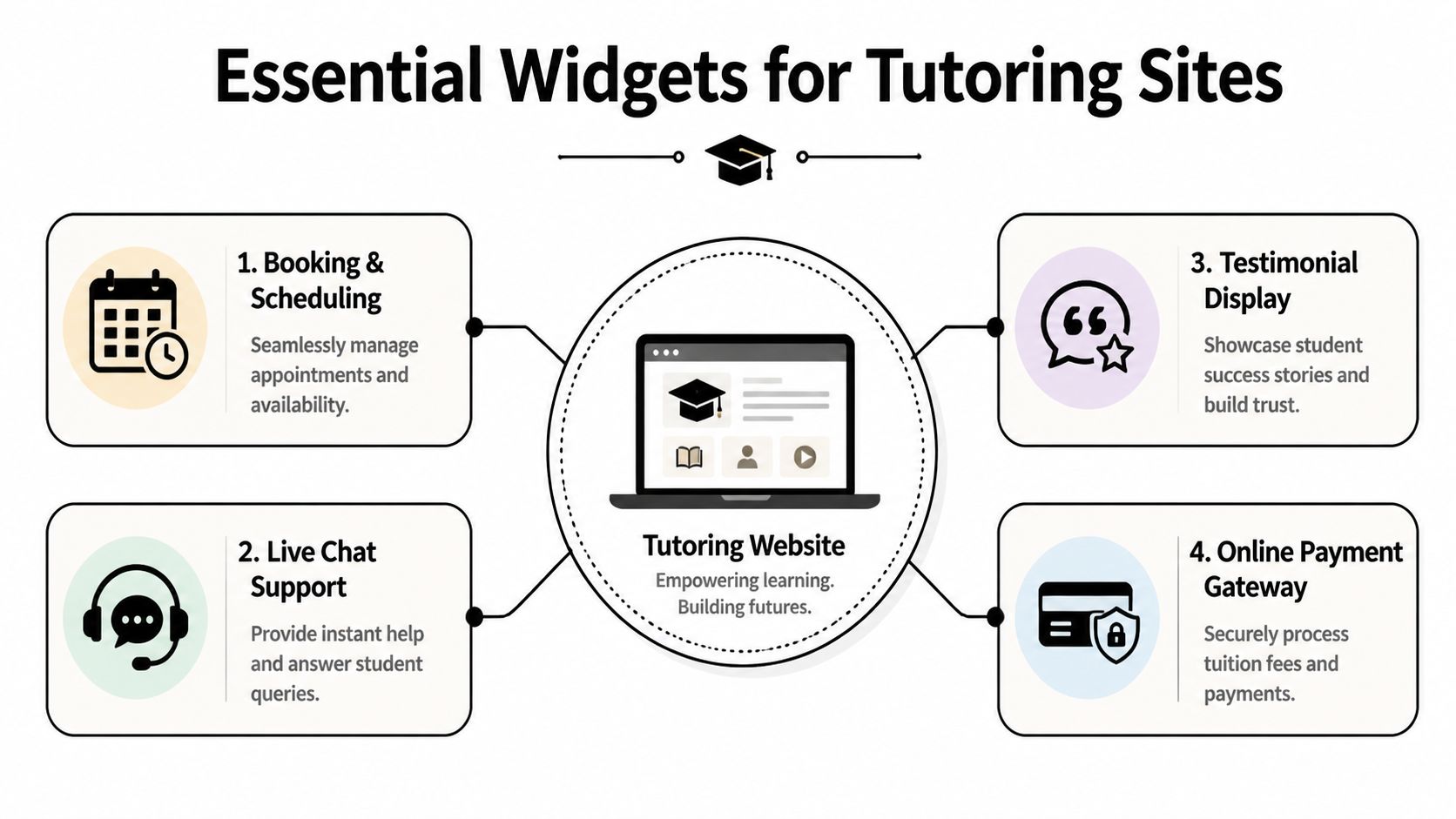 An infographic detailing four essential widgets for tutoring websites including booking, live chat, testimonials, and payment gateways.